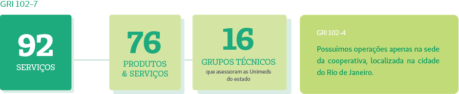 GRI 102-7 GRI 102-4